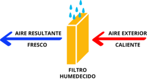 climatización evaporativa