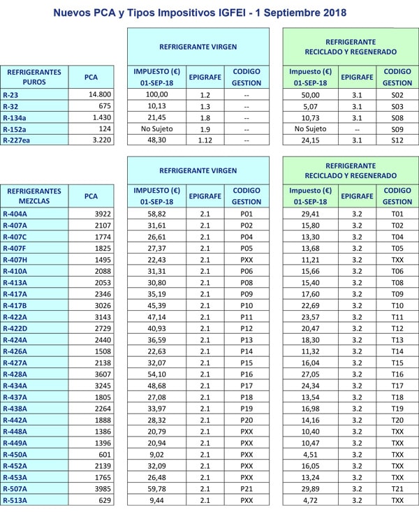 gases fluorados