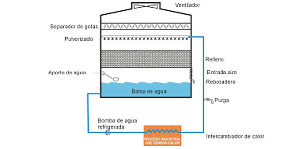 elementos torres refrigeracion