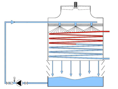 torre refrigeracion circuito cerrado