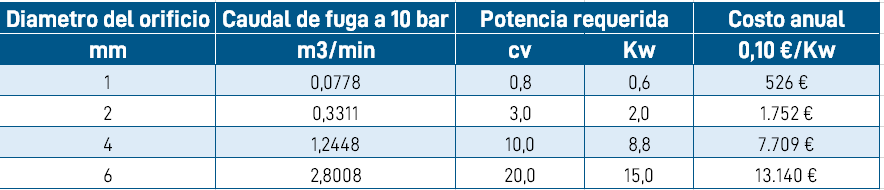 fugas aire comprimido calculo