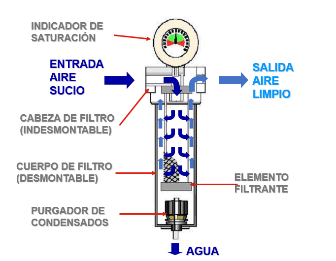filtros aire comprimido