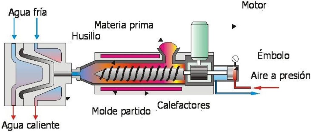 Funcionamiento inyectoras de plastico