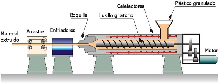 Componentes extrusora plastico