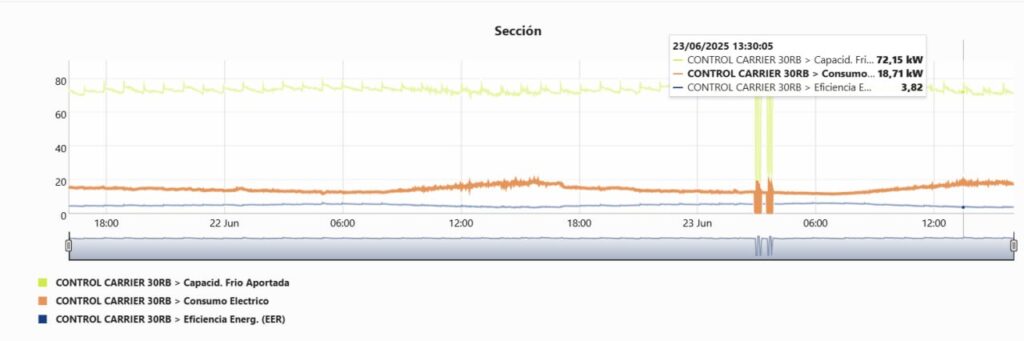 Monitorización avanzada de instalaciones industriales: optimiza eficiencia, control y mantenimiento predictivo