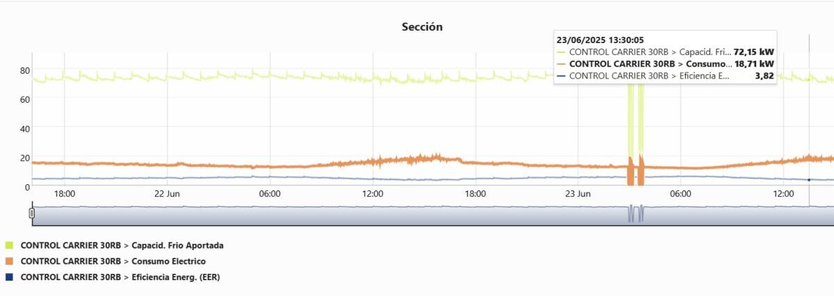 Monitorización avanzada de instalaciones industriales: optimiza eficiencia, control y mantenimiento predictivo
